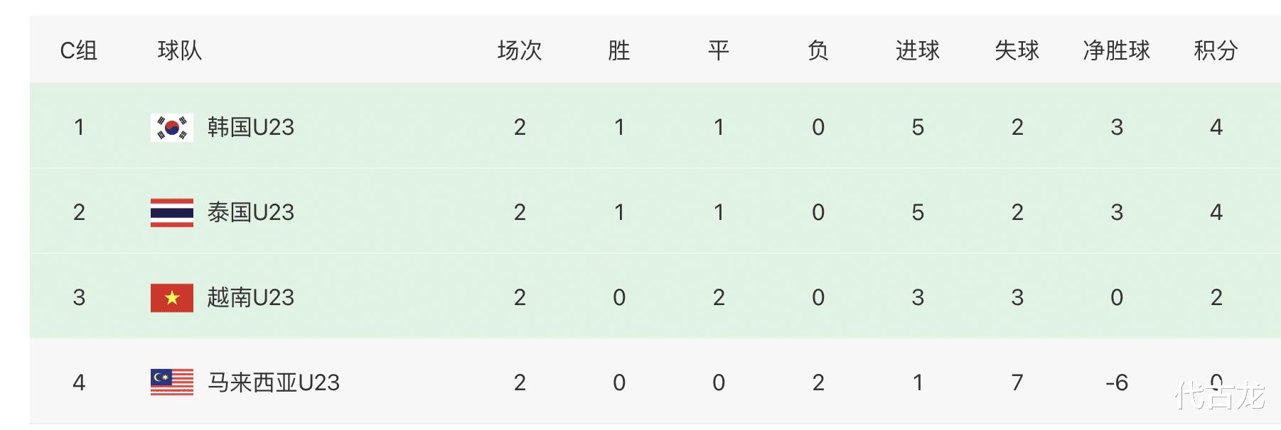 U23亚洲杯：越南1-1韩国，泰国3-0大马，东南亚双雄已成国足劲敌(5)