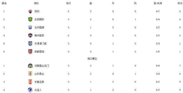 中超积分榜：一场1-0绝杀，让北京国安升到分赛区第2！张玉宁立功(4)