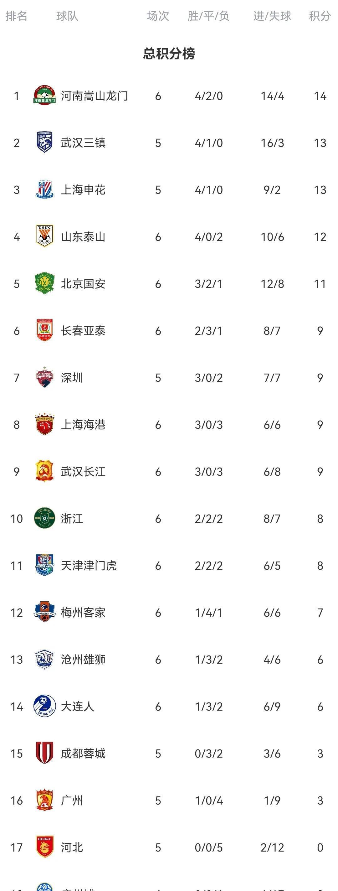 中超最新积分榜：国安1-1沧州雄狮排第5，津门虎1-0梅州客家第11