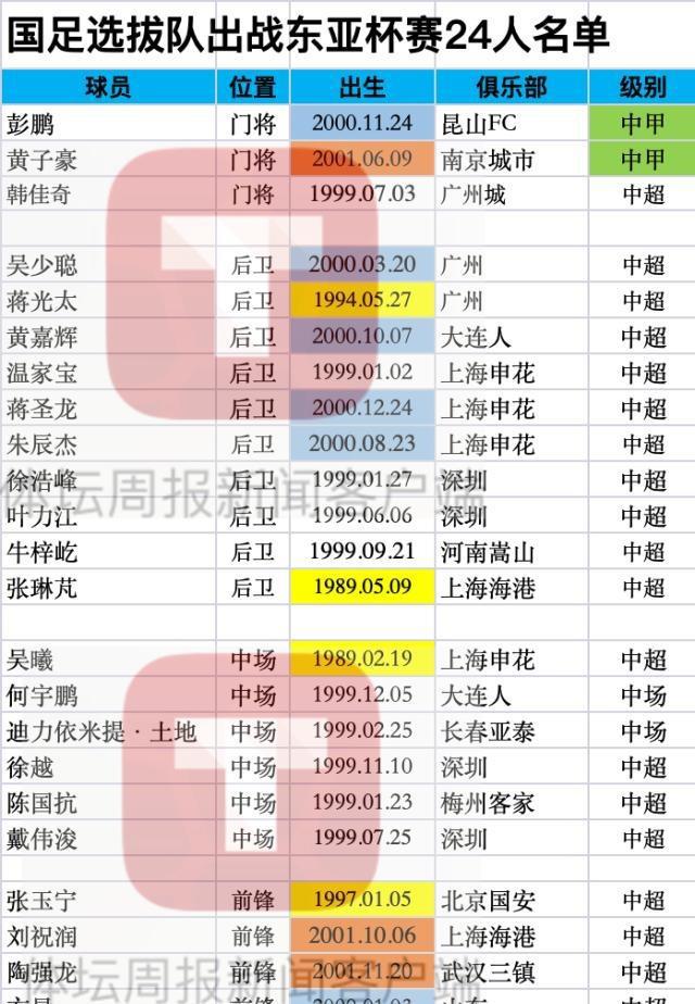 国足征战东亚杯名单确定，5大超龄球员助阵，吴曦张琳芃联手入选