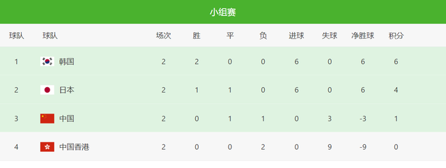 东亚杯积分榜！国足逼平日本，射门次数2-18，与对手差距挺大