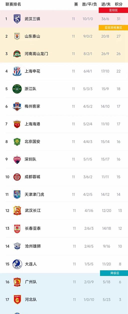 中超最新积分榜：河南3球大胜国安，梅州前六名，广州第9败