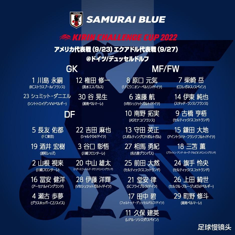 日本队30人大名单：22人留洋，剑指世界杯8强，国足差太远(3)