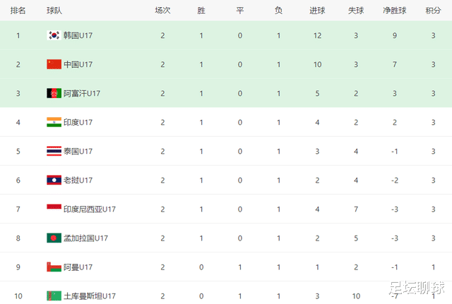 U17亚洲杯16强出炉：伊朗日本全胜，中国男足躺着出线，老挝创造奇迹(4)