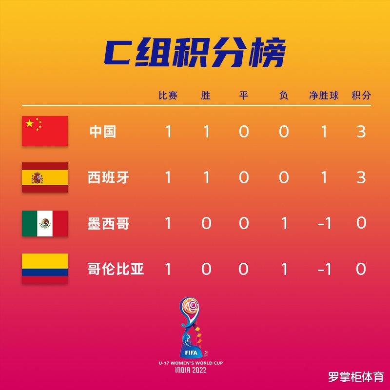 U17中国女足vs哥伦比亚前瞻！对手实力不容小觑 官博叮嘱提高警惕(2)
