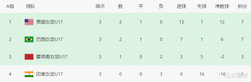 0-16！世界杯东道主变为头号鱼腩，3连败垫底出局，中国女足剑指8强(3)