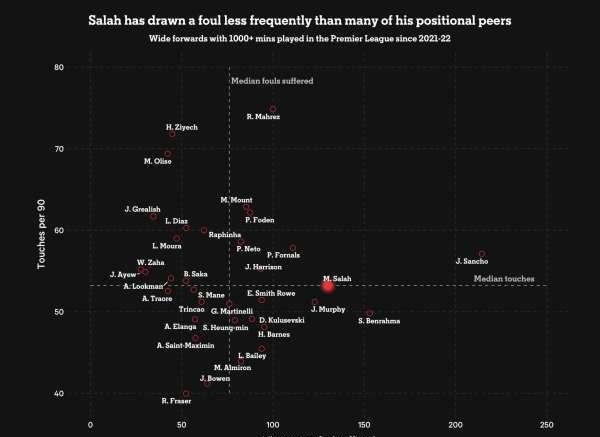 视而不见！数据显示萨拉赫在英超中被犯规数远少于同位置球员(2)