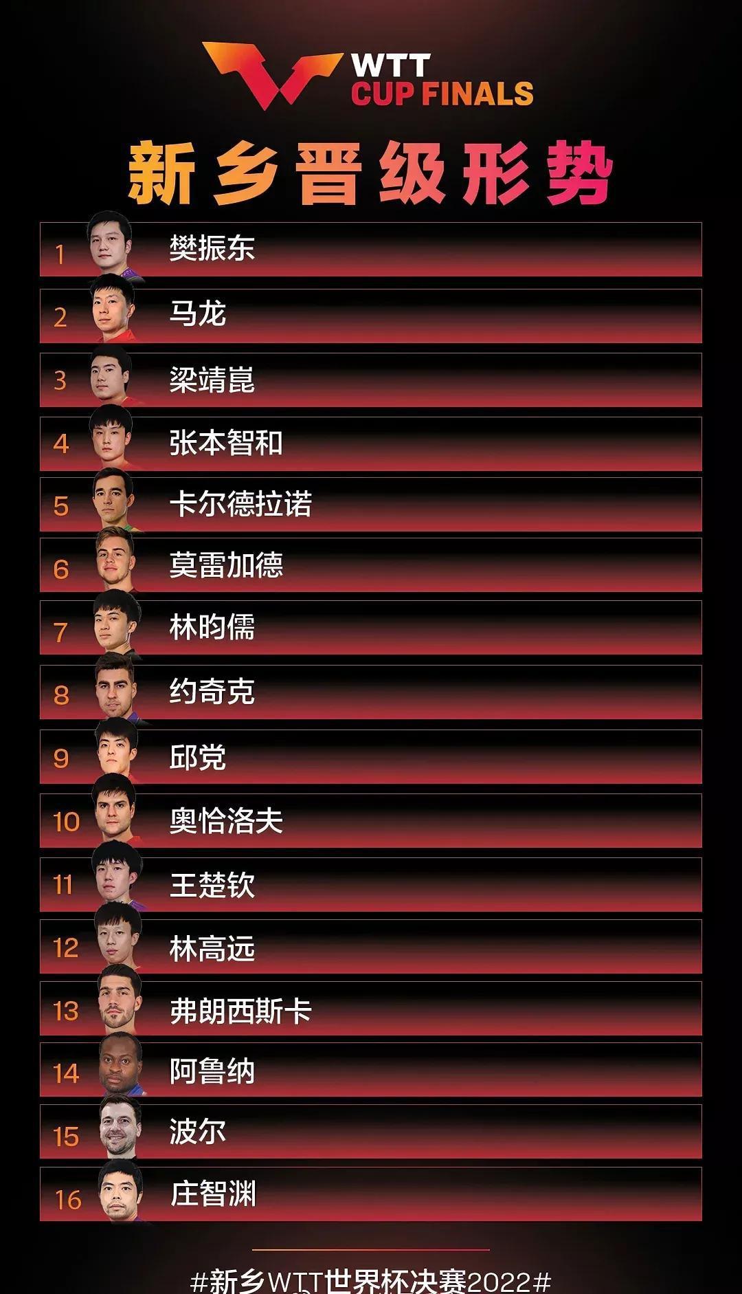 WTT乒乓球世界杯16人参赛，11人来自中国，这对女乒是好事吗？(1)