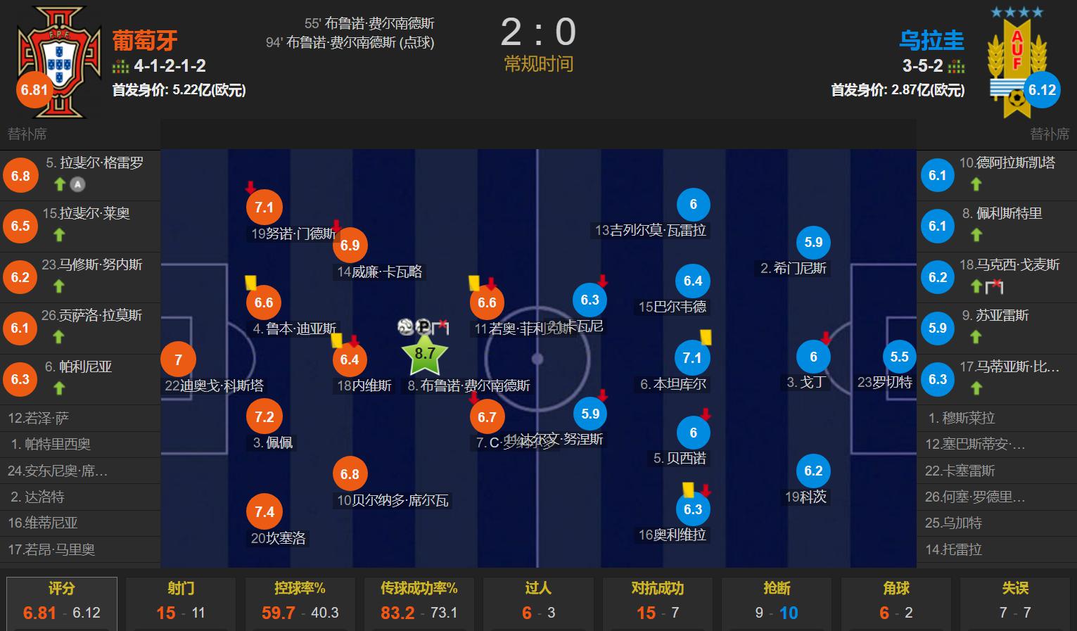 曼联真核连场发威 B费双响+中柱 莱奥懒散 葡萄牙2-0乌拉圭晋级(2)