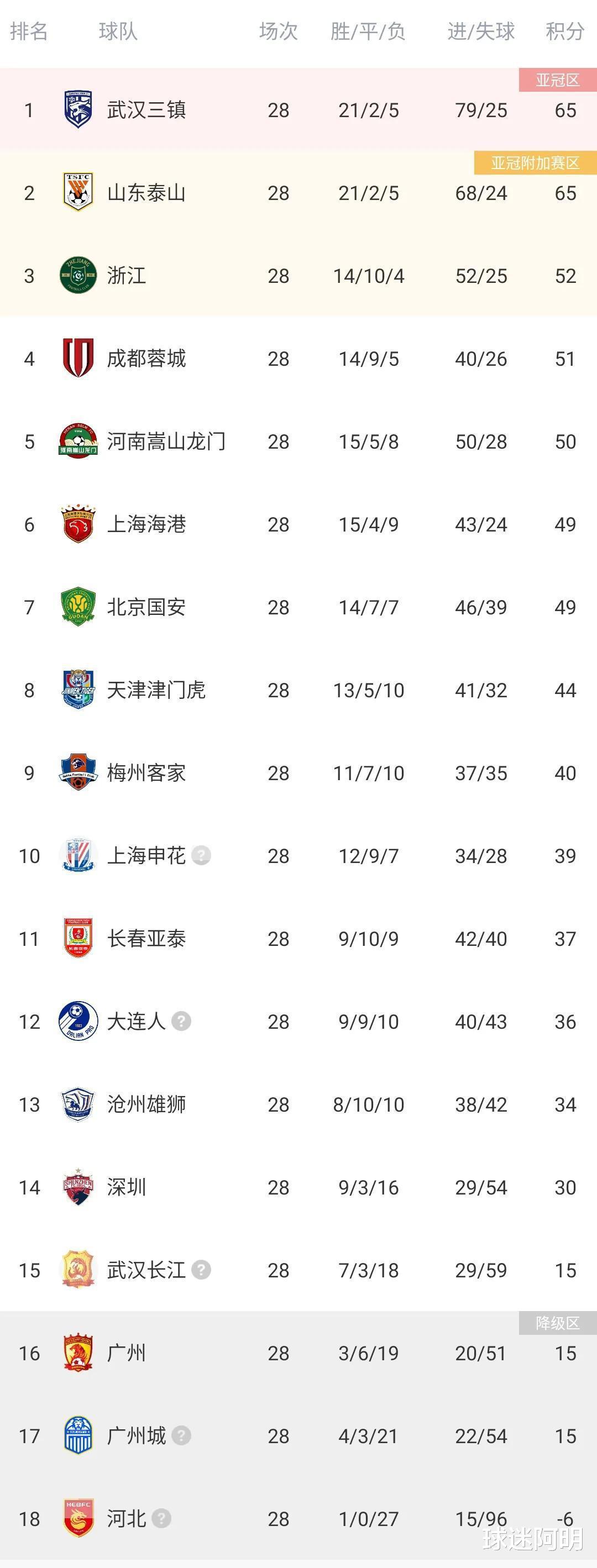 中超最新积分榜：成都蓉城2-0广州队，上海申花1-0梅州客家， 武汉长江跳出降级区