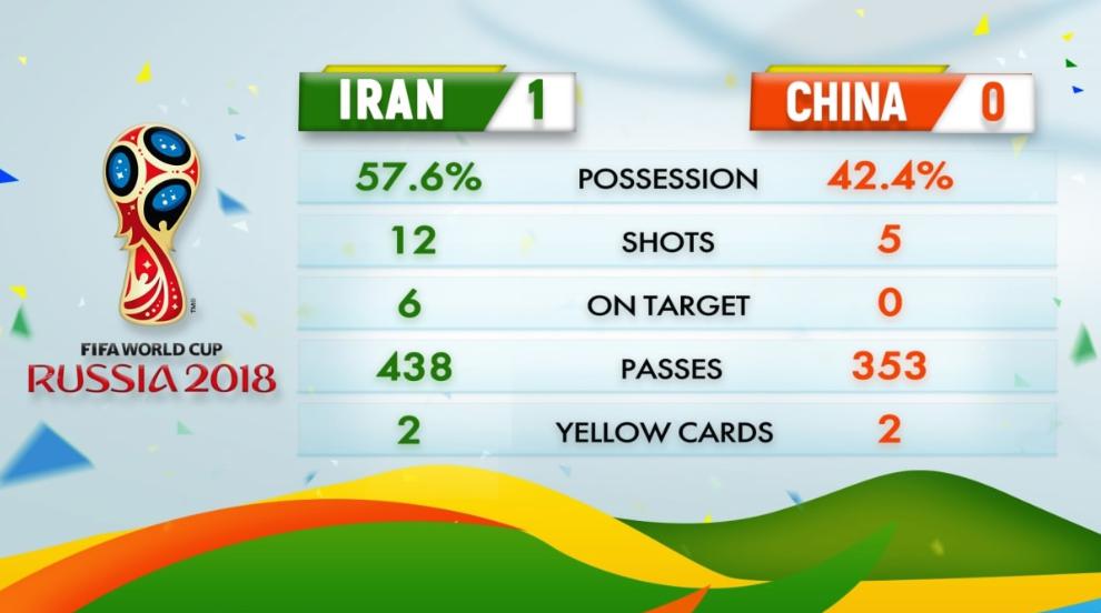 2017世界杯预选赛：伊朗 1: 0 中国 输给伊朗后中国希望破灭(2)