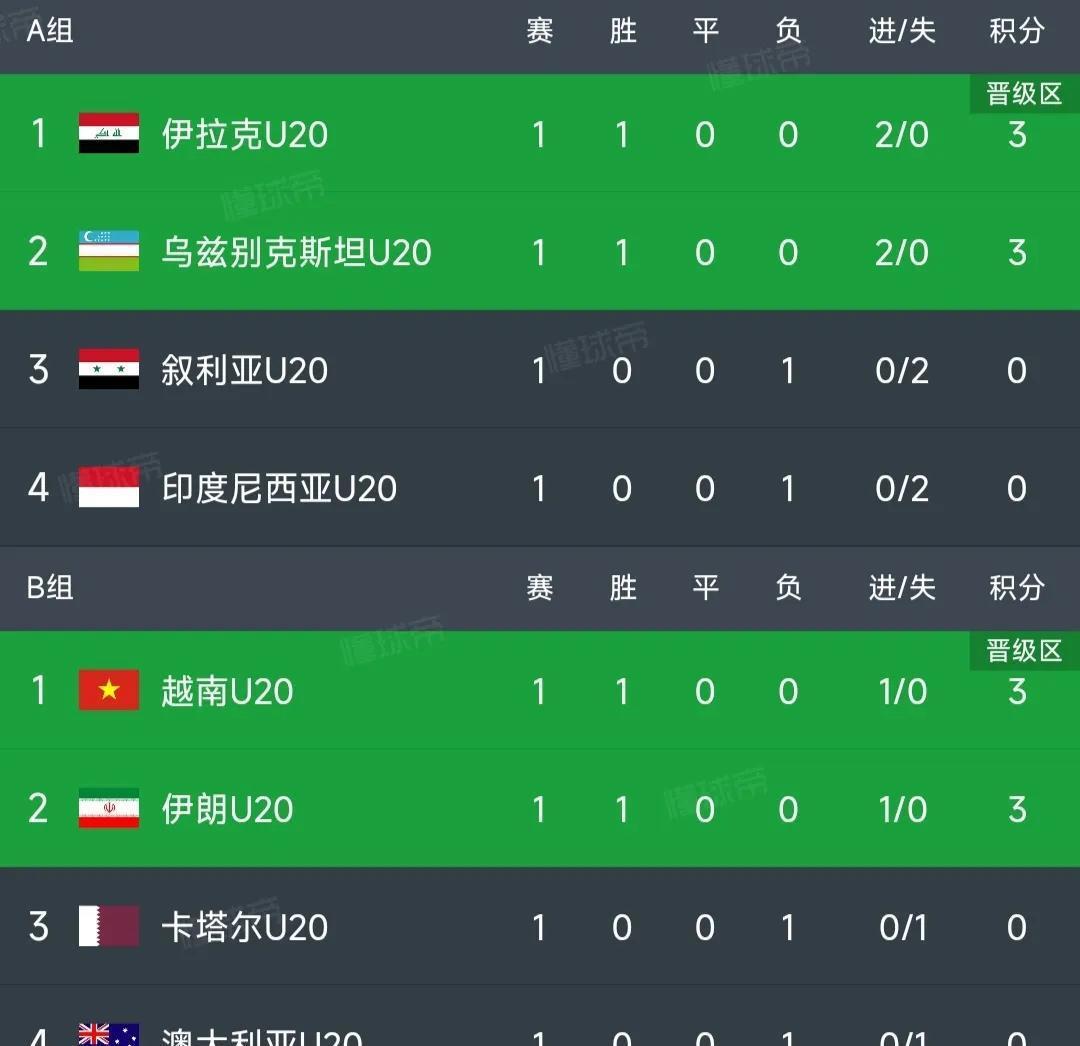 U20亚洲杯最新排名！越南1-0澳大利亚，伊朗1-0，乌兹别克斯坦2-0(1)