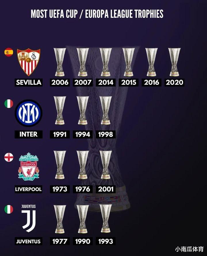 欧洲三大杯之欧联杯夺冠排行榜(1)