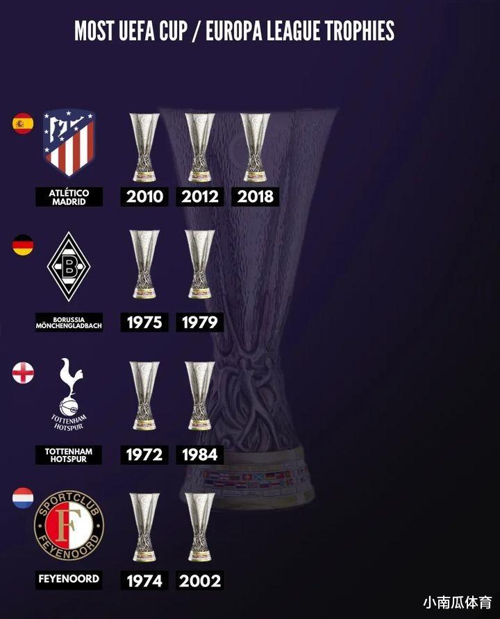 欧洲三大杯之欧联杯夺冠排行榜(2)