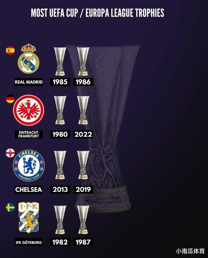 欧洲三大杯之欧联杯夺冠排行榜(3)