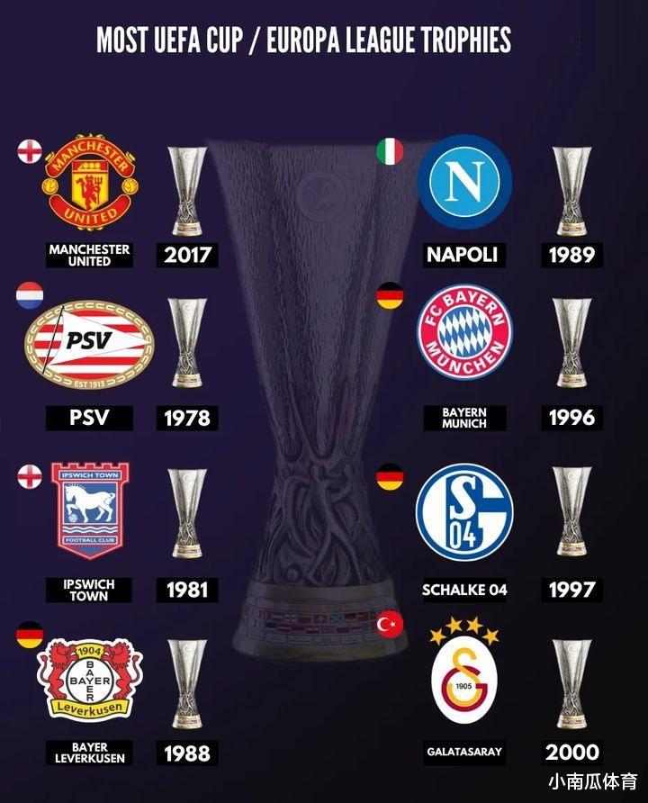 欧洲三大杯之欧联杯夺冠排行榜(5)