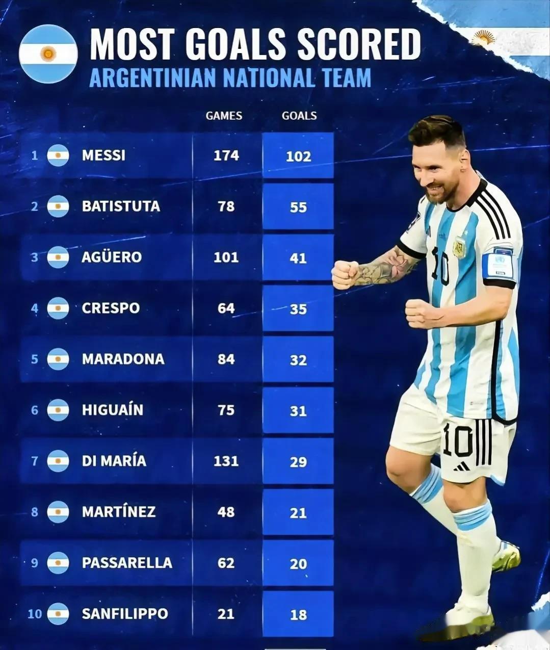 【阿根廷男足历史射手榜】

在阿根廷国家队历史进球榜上，打进百球以上的球员只有梅(1)