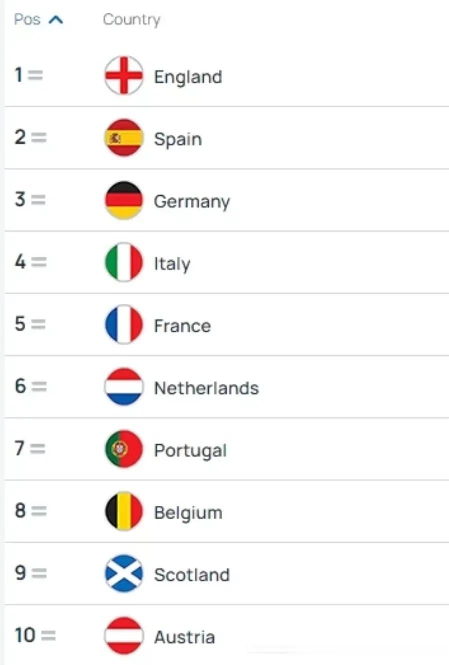 在世界足坛中，五大联赛是世界最具有影响力的顶级联赛，被称为“欧洲五大联赛”，分别(1)