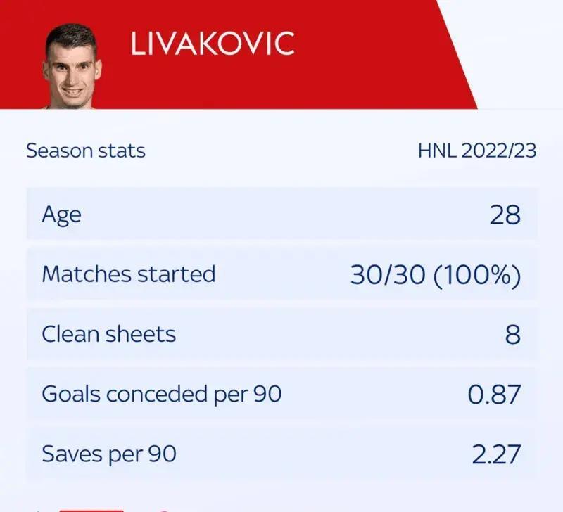 门将利瓦科维奇将加盟曼联！出击比德赫亚还少，平均防守距离10.8(1)