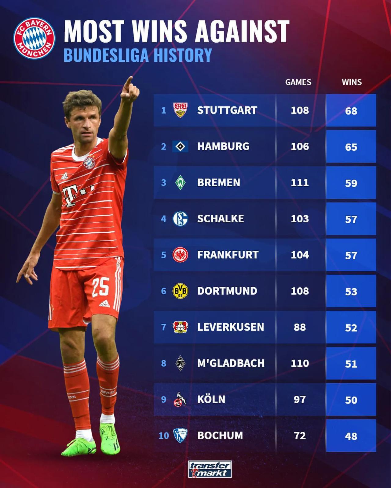 德甲历史拜仁慕尼黑击败次数最多的球队，斯图加特68次、汉堡65次、不来梅59次；(1)