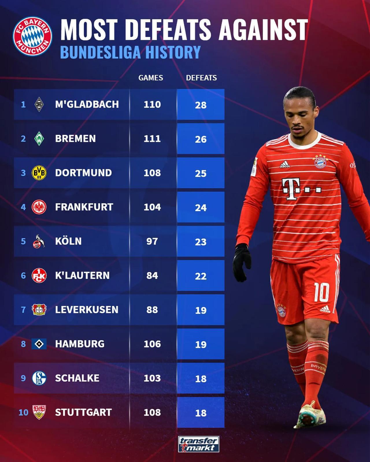 德甲历史拜仁慕尼黑击败次数最多的球队，斯图加特68次、汉堡65次、不来梅59次；(2)