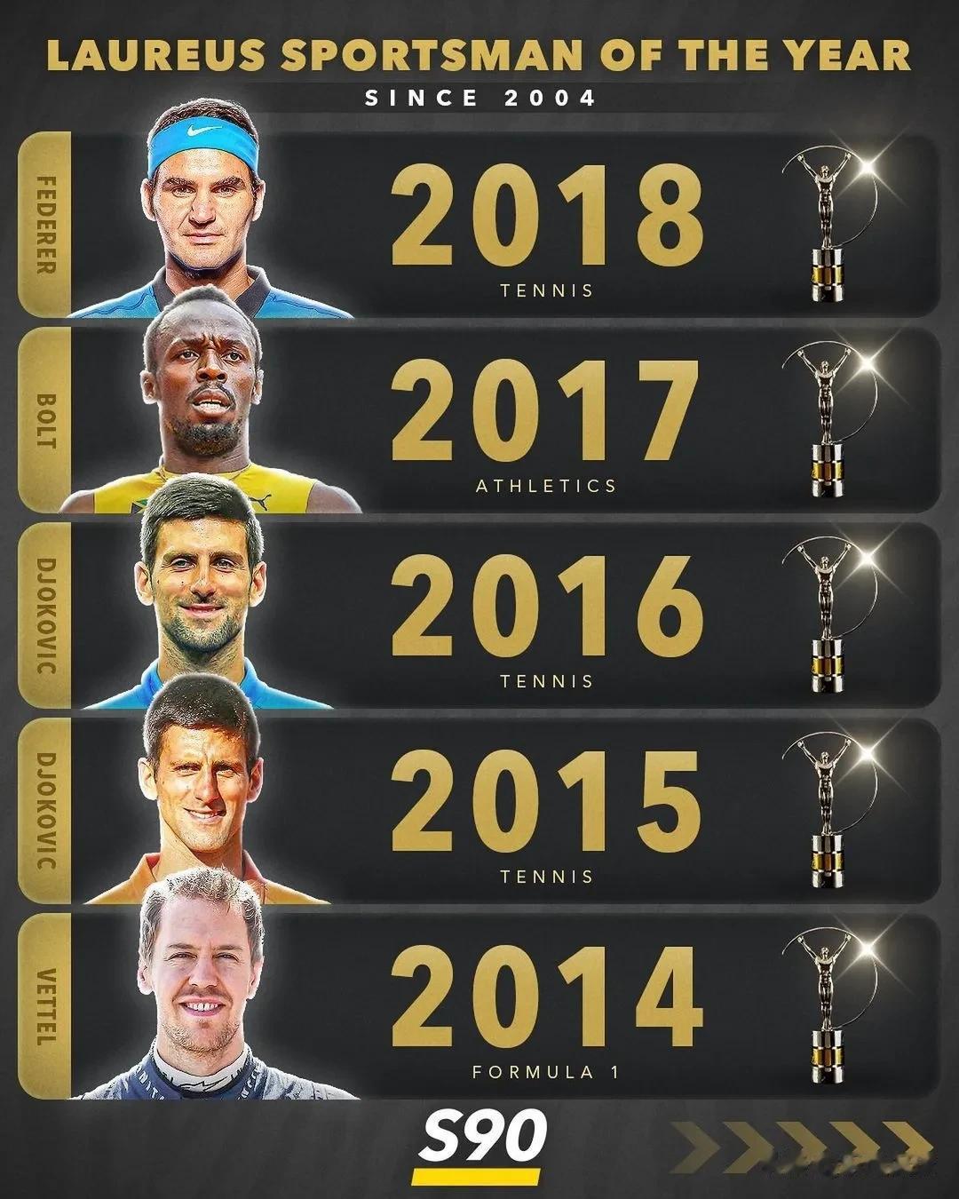 历年劳伦斯最佳运动员奖获奖运动员，足球仅梅西获奖，且是两次获奖。网球界费德勒、纳(2)