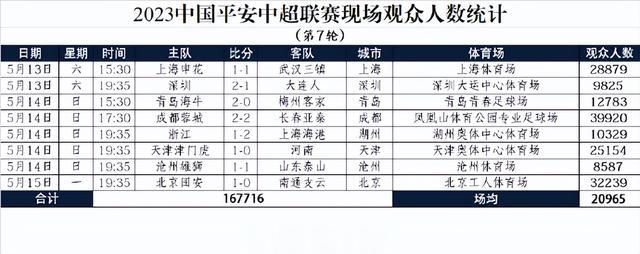 中超第7轮上座人数：凤凰山超工体跃居第1，沧州主场8500人垫底(1)