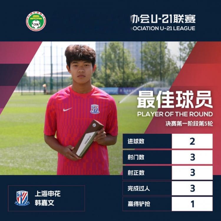 U21联赛：梅开二度助申花3-1沧州，韩嘉文当选第5轮最佳球员