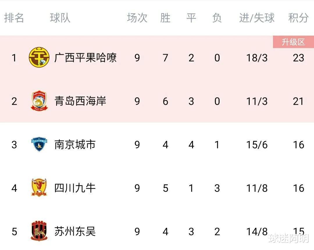 中甲最新积分榜：青岛3-1逆转辽宁稳居次席，南京2-0完胜石家庄攀升第3