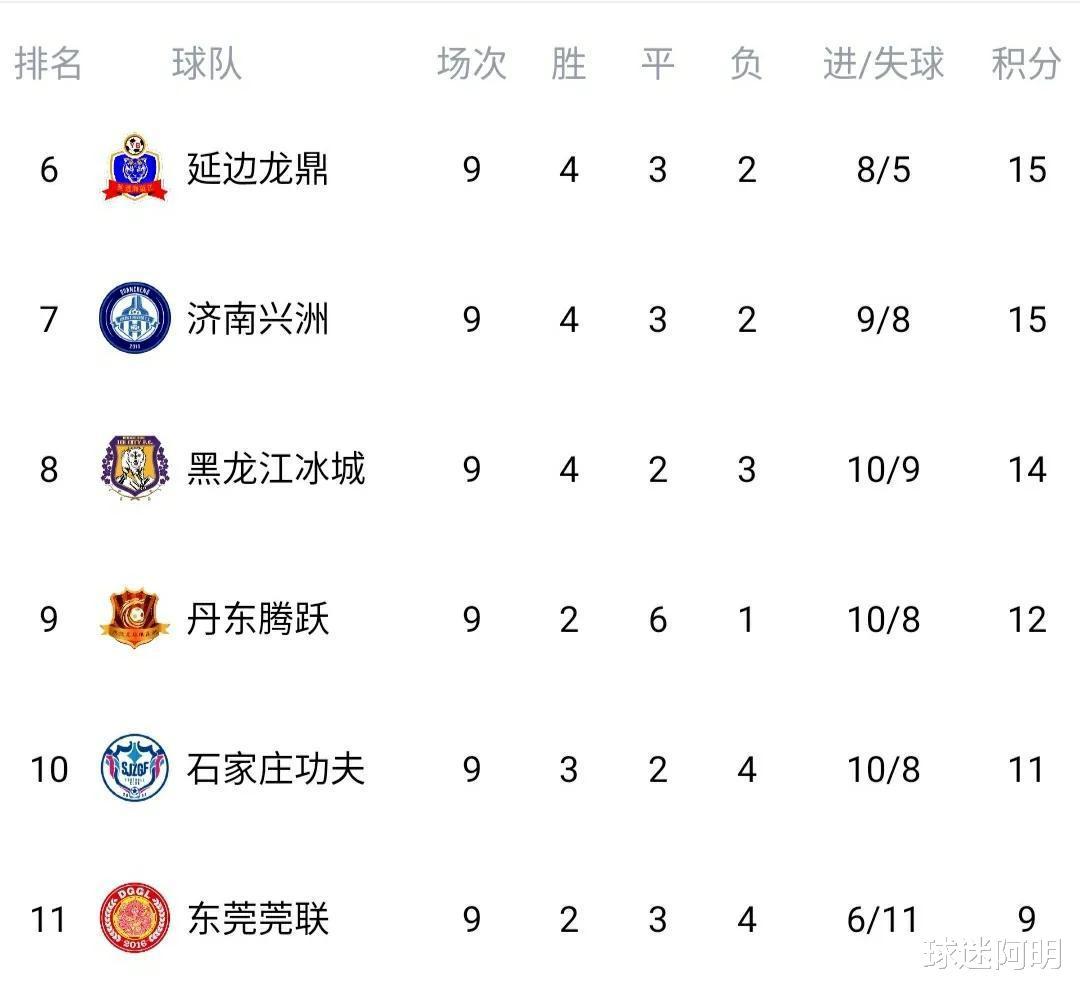 中甲最新积分榜：青岛3-1逆转辽宁稳居次席，南京2-0完胜石家庄攀升第3(2)