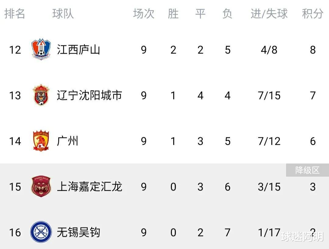中甲最新积分榜：青岛3-1逆转辽宁稳居次席，南京2-0完胜石家庄攀升第3(3)