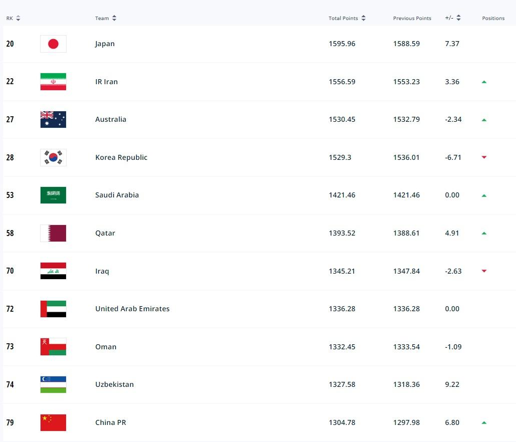 国际足联最新排名：中国男足上升两位，世界第79亚洲第11国际足联公布国家队最新排(3)