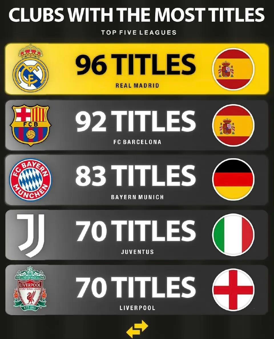 欧洲五大联赛拿到冠军最多的五大豪门！

皇马96个冠军，西甲老大！

巴萨92个(1)