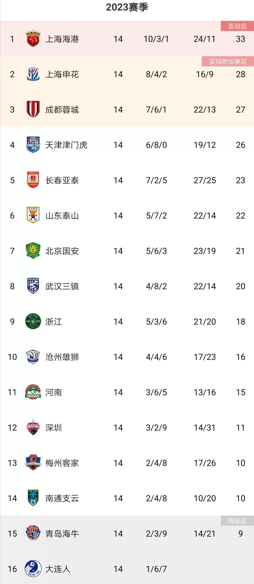 14轮战罢，中超各球队有话说
上海海港：裁判在手，冠军我有
上海申花：看来1-0