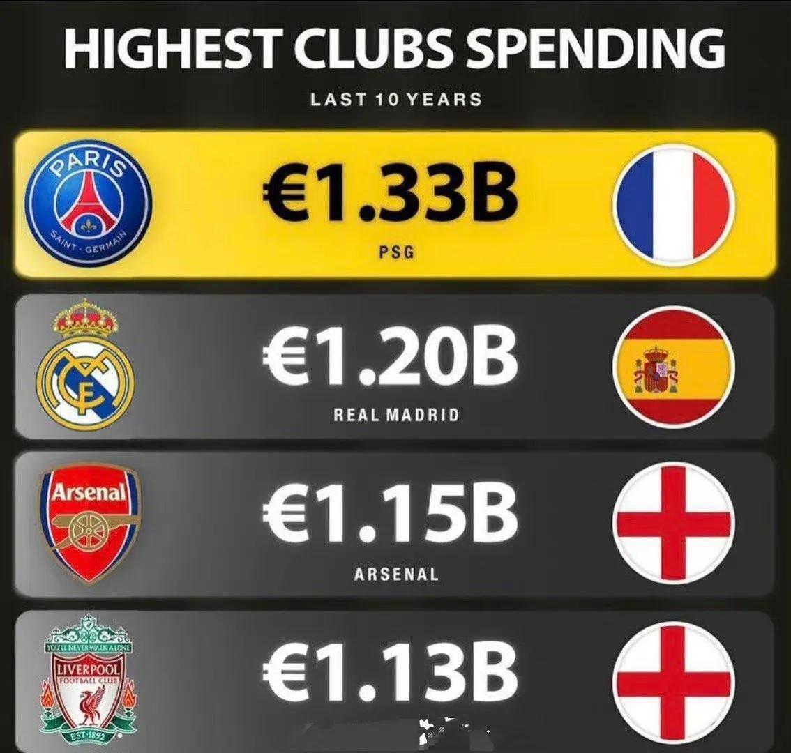 过去十年欧洲花费最多的球队，和他们的成绩。

大巴黎花了13.3亿欧元，只有法甲