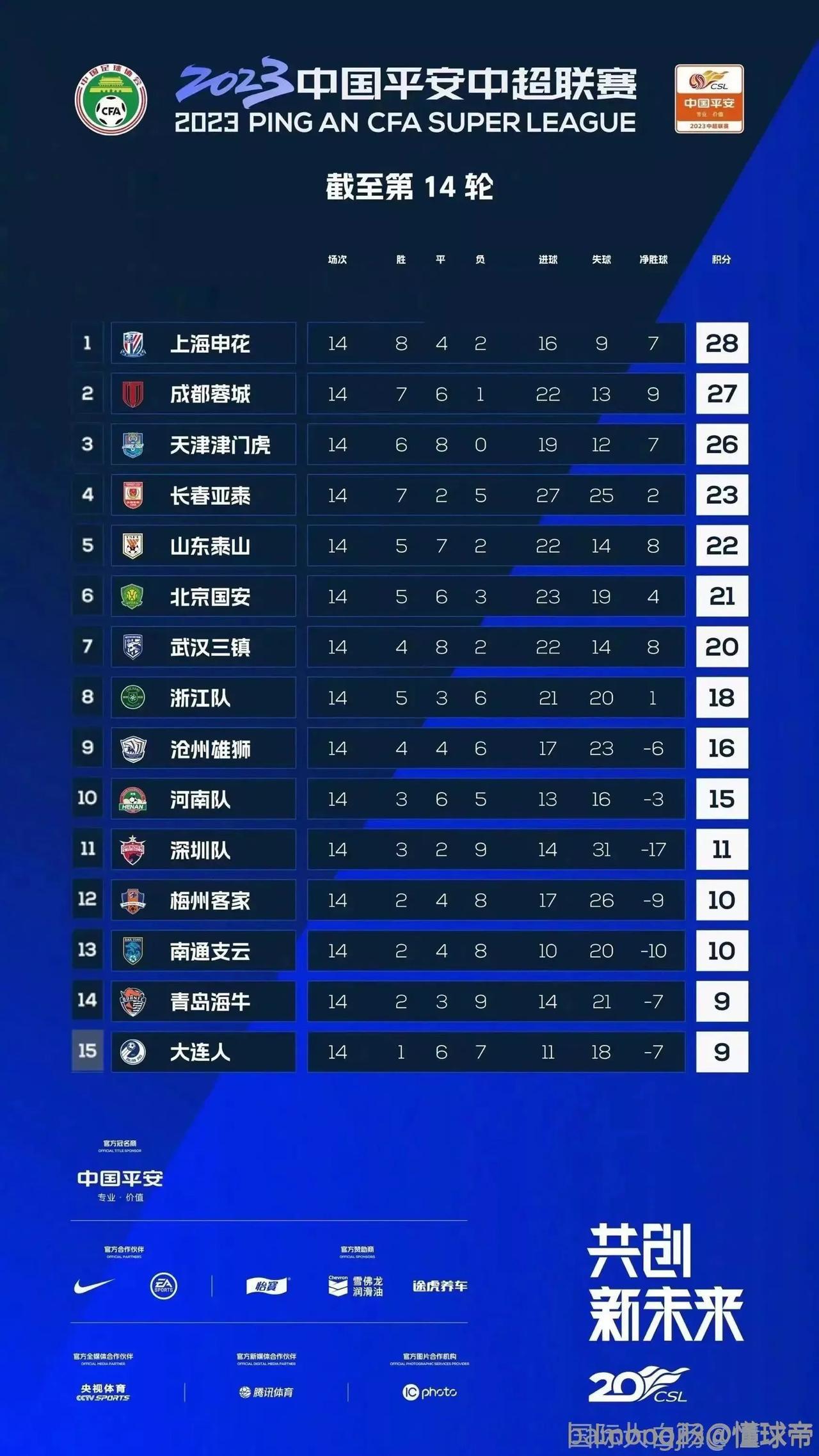 中超第15轮比赛马上开始，从积分榜看，上海申花夺得半程冠军的概率最大，不过前三名