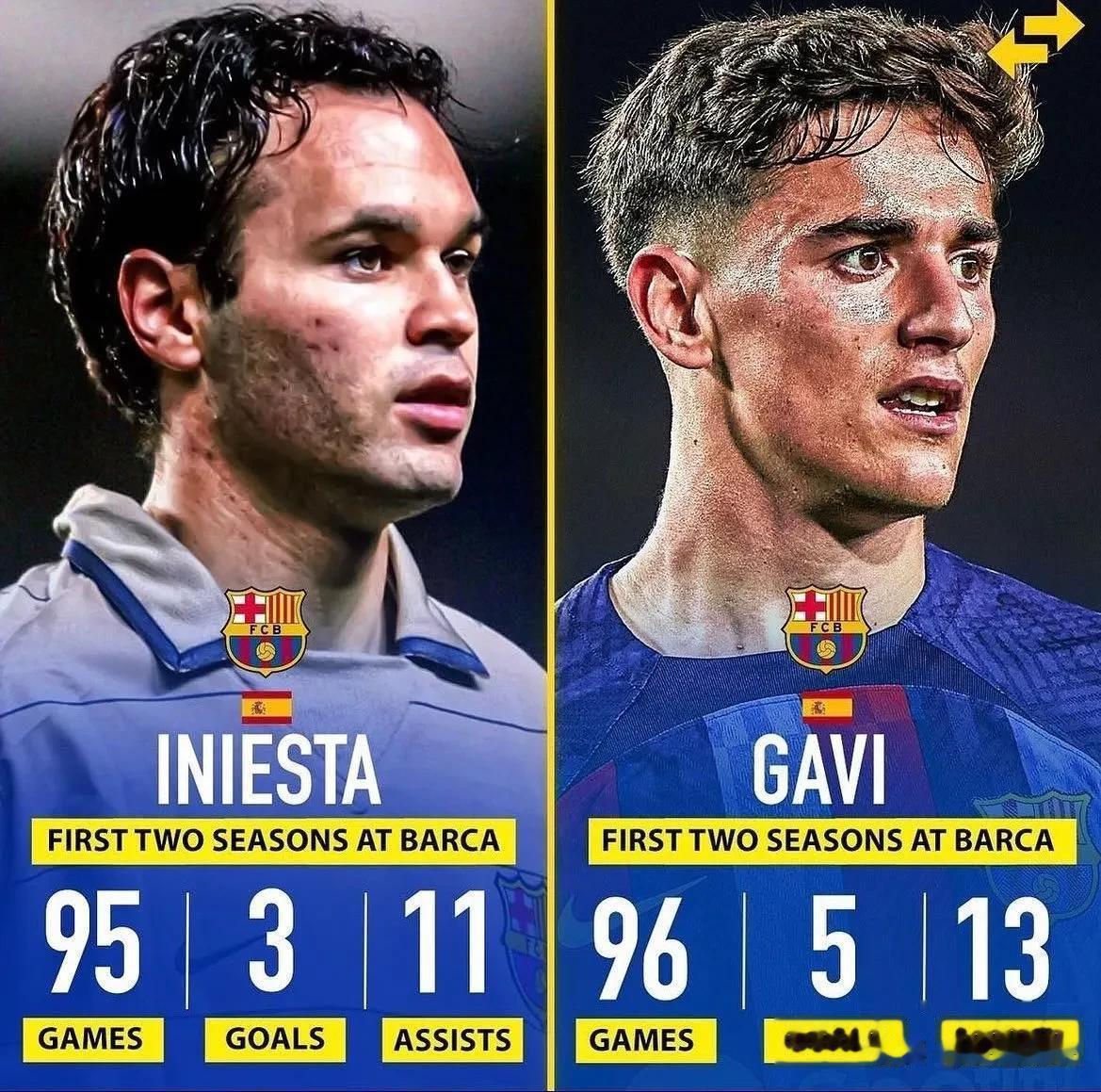 巴萨小将加维与伊涅斯塔在职业生涯前两个赛季的数据对比，在进攻端的数据表现还要好于