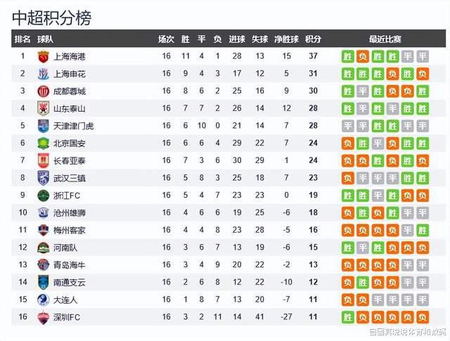 中超最新积分榜：上港冠军是一定的，申花队第二，深圳队倒数第一(2)