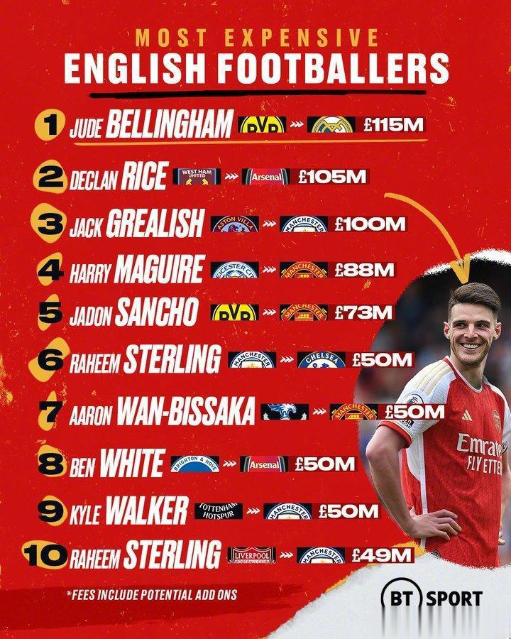 转会身价最高的英格兰球员排名榜，世界足坛转会身价最高的球员排名榜........