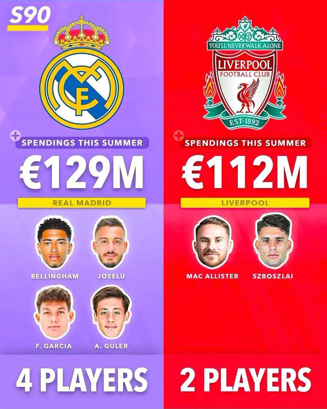 今年第一张图中前三身价的将会是欧冠冠军的有力争夺者吗？足球 冠军 #欧冠(5)