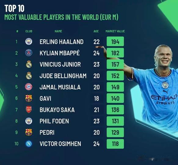哈兰德超越姆巴佩，成为身价最高的球员，这是《足球基准》网站最新评估数据。身价前十(1)