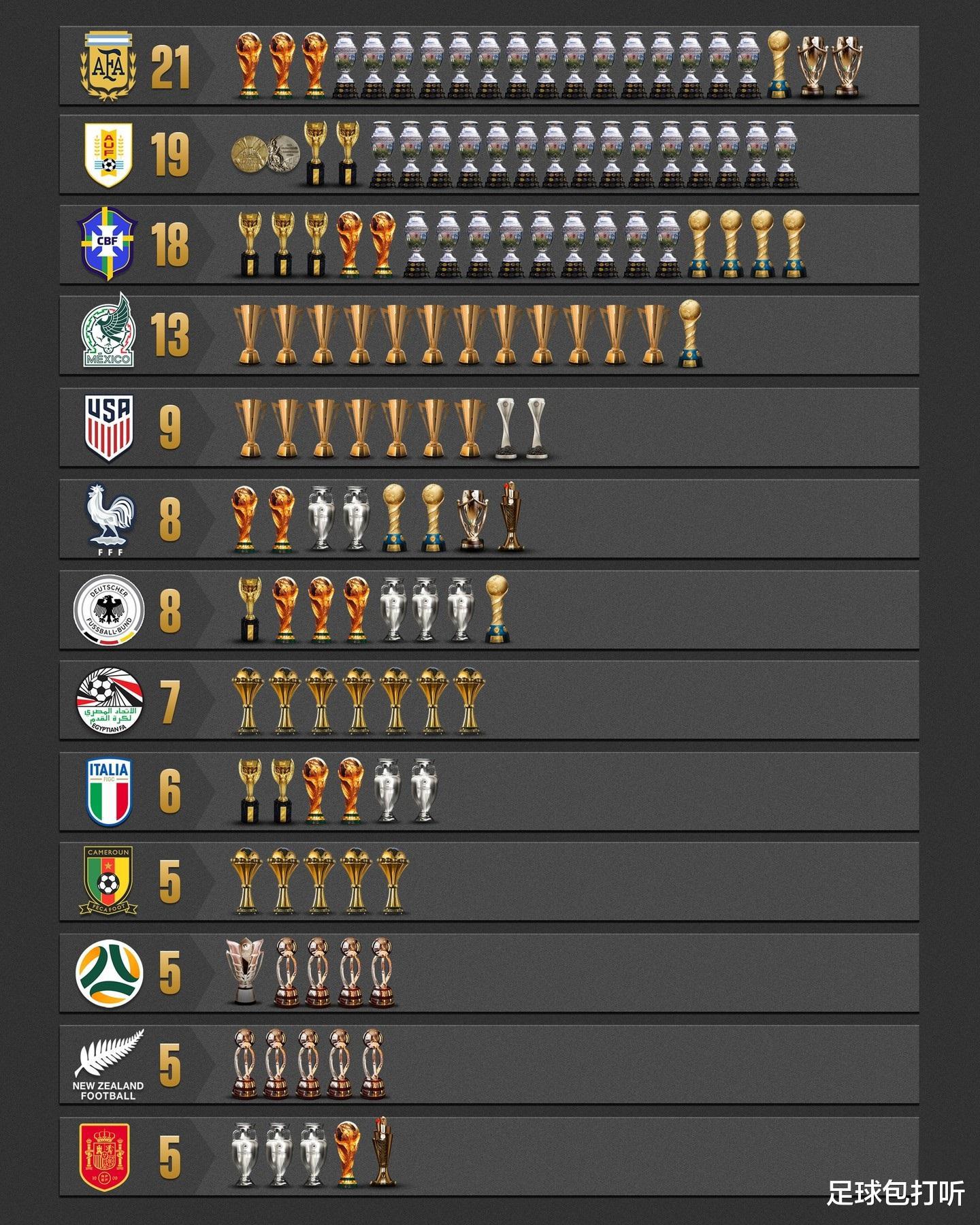 国家队层面的洲际杯冠军排行榜(3)