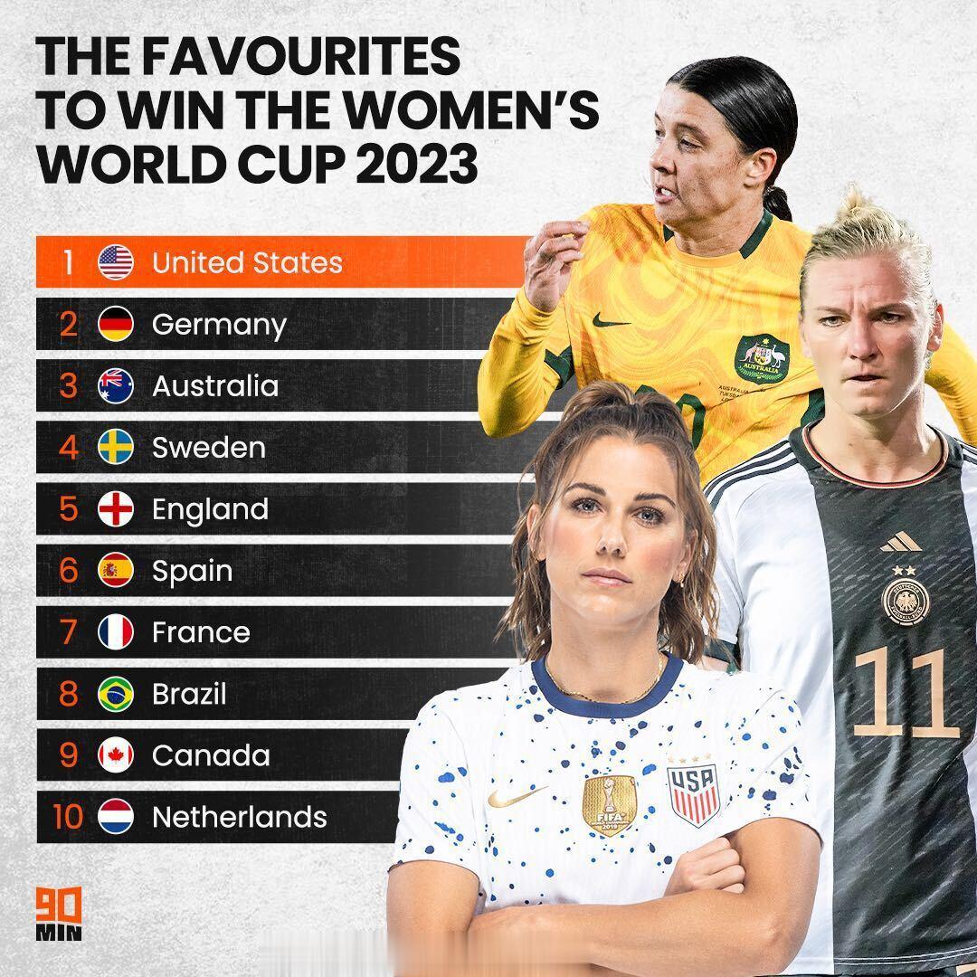 【2023女足世界杯夺冠球队排名TOP-10】[并不简单]#吐槽个球# ​​​