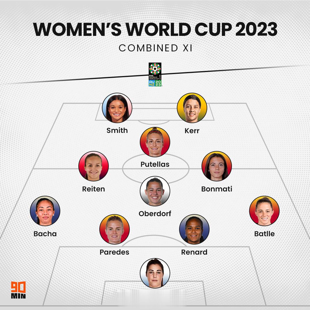 【2023女足世界杯最强11人阵容】[酷]#吐槽个球# ​​​