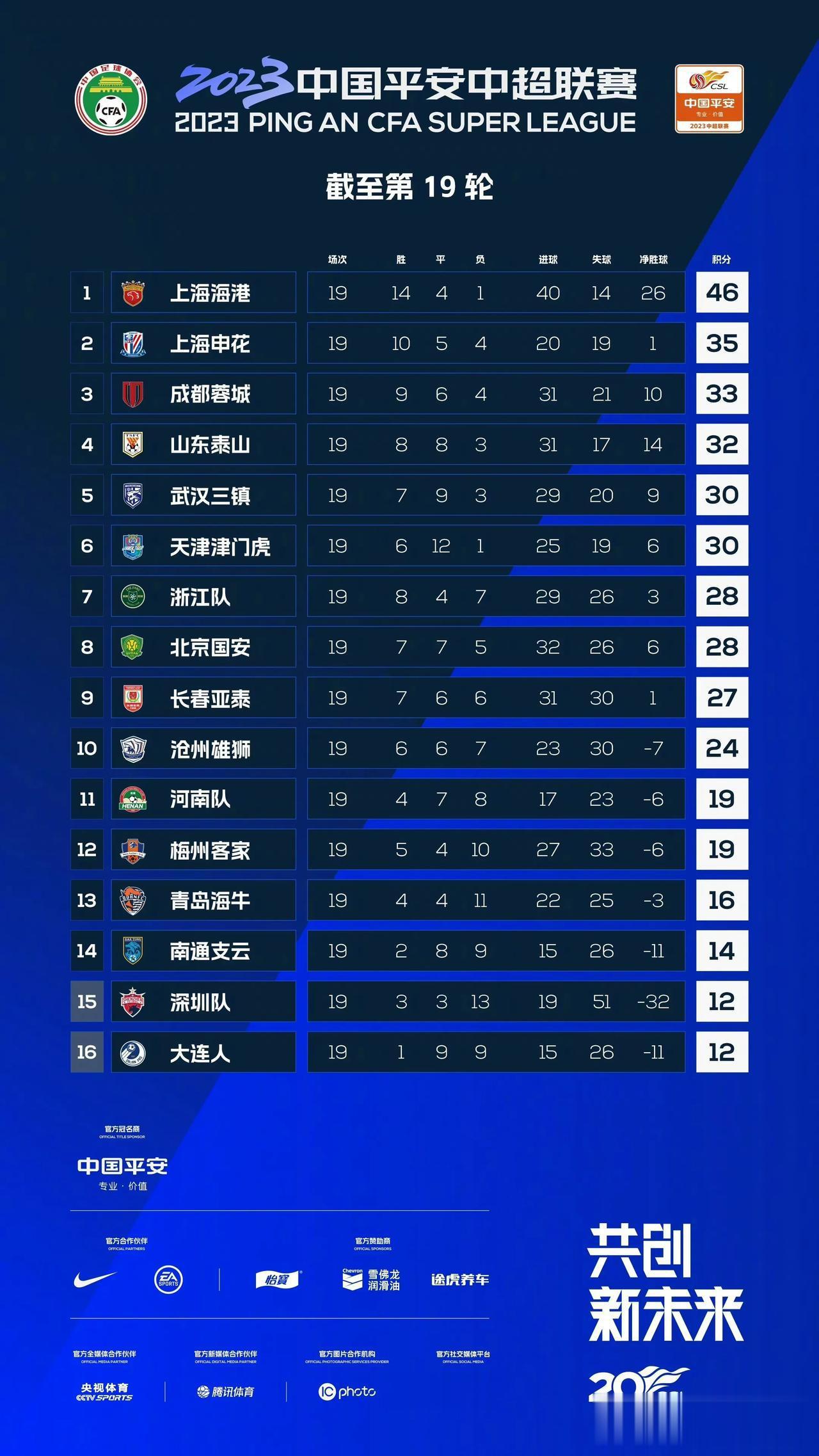 2023中国平安中超联赛第19轮已经结束，官方公截止到本轮的积分榜和官方最佳球员
