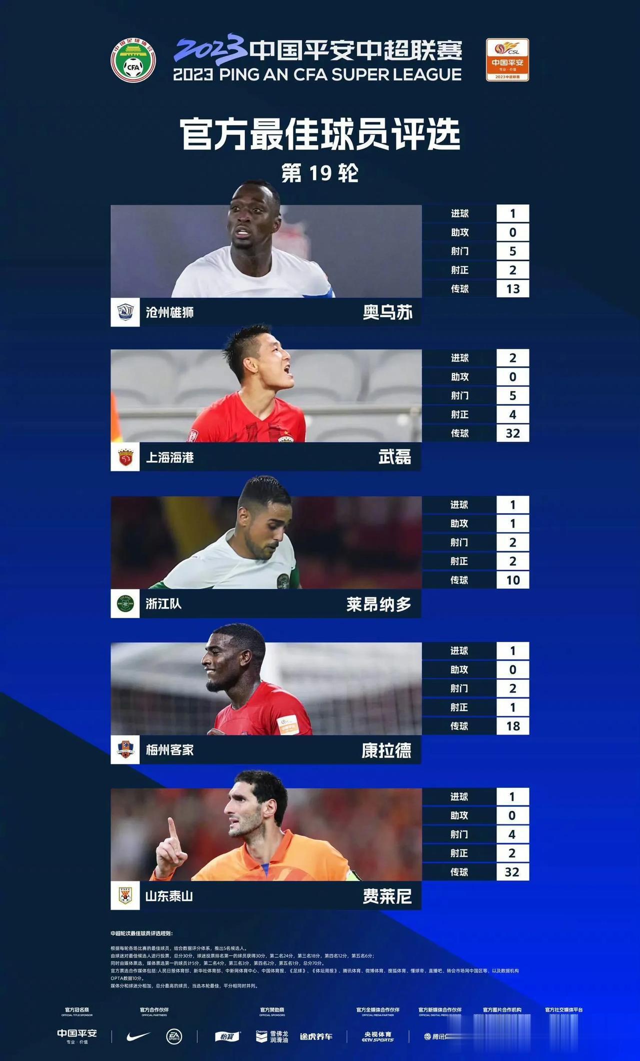 2023中国平安中超联赛第19轮已经结束，官方公截止到本轮的积分榜和官方最佳球员(2)