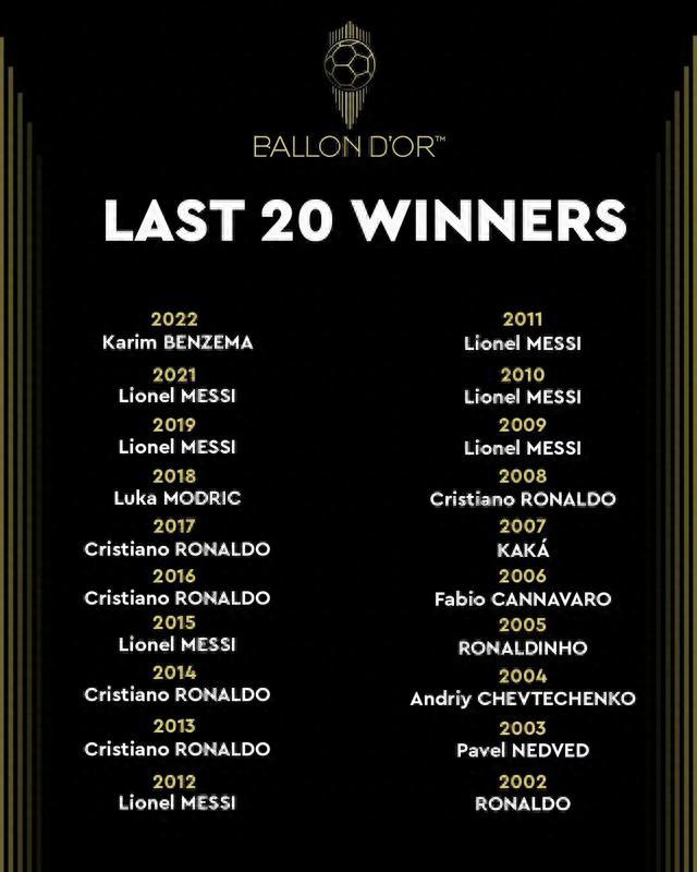 金球奖官方公布最近20届金球奖得主，梅西领衔C罗第二