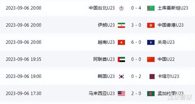 0-4！0-3！2支中国球队同时惨败，越南6-0狂胜鱼腩，卡塔尔2-0赢韩国