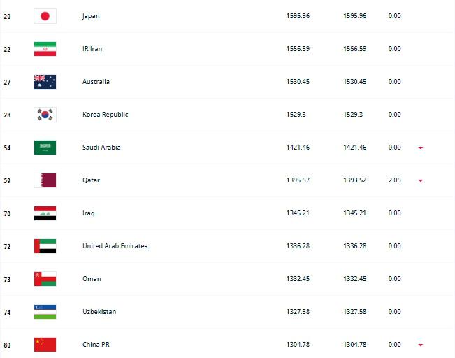 国足能踢得过谁在亚洲，除了国足有21只队比马来西亚排名高(1)