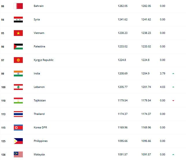 国足能踢得过谁在亚洲，除了国足有21只队比马来西亚排名高(2)
